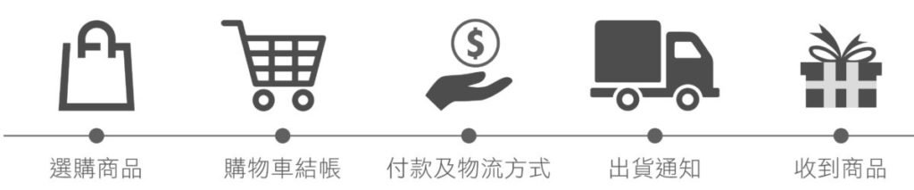 購物流程